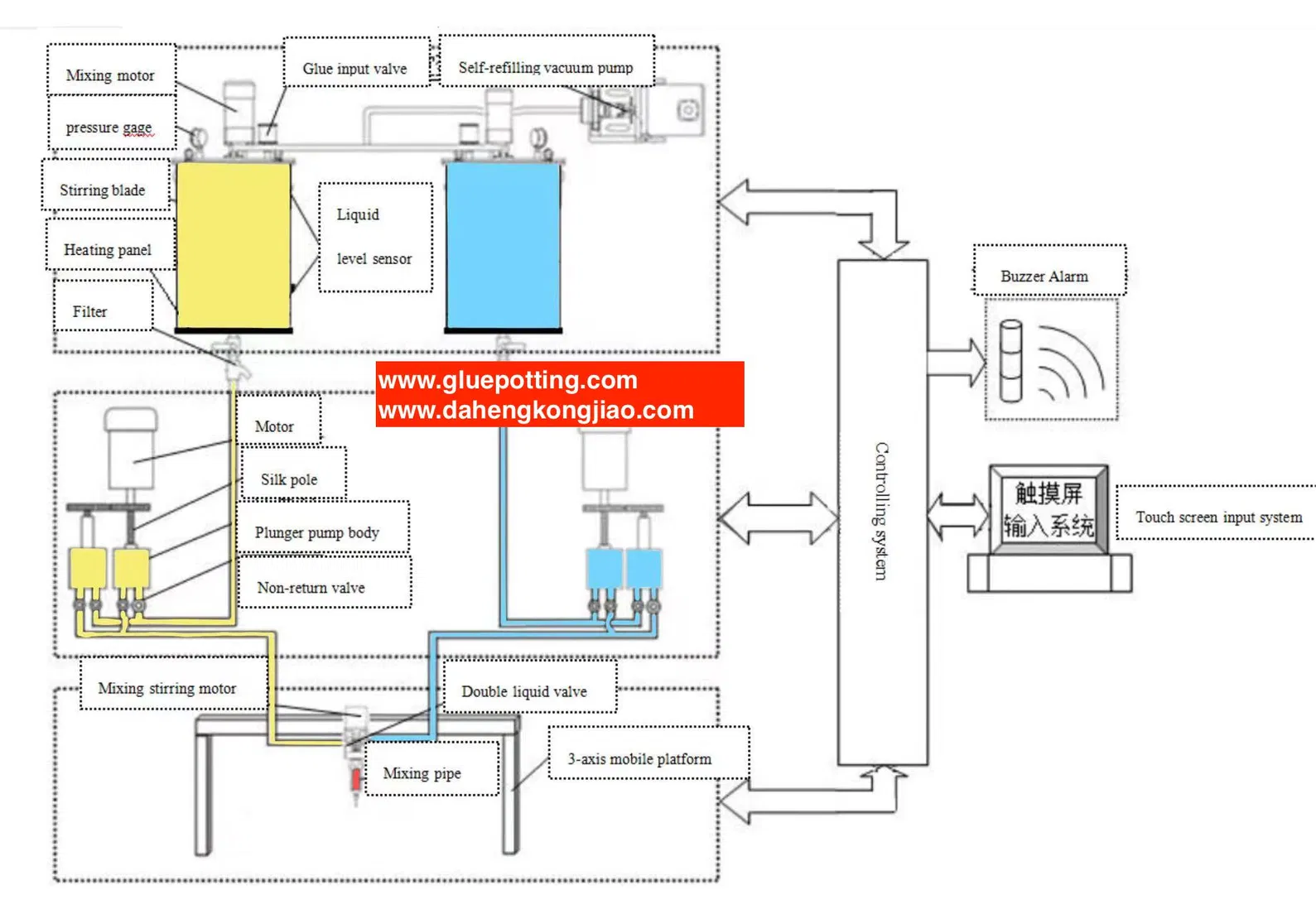 Polyurethane Epoxy Dozlama Makinesi AB Bileşeni Silikon dağıtım makinesi Yüksek hassasiyetli yapıştırıcı yapıştırma makinesi 3